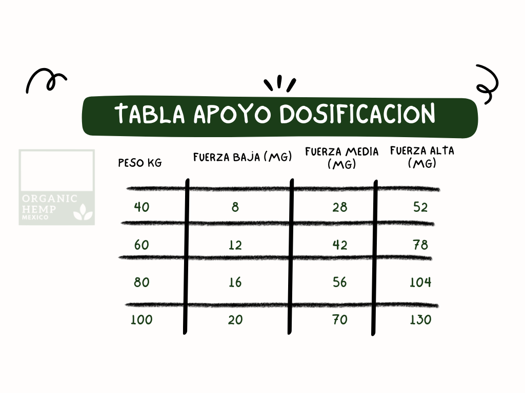 tabla dosificacion del cbd